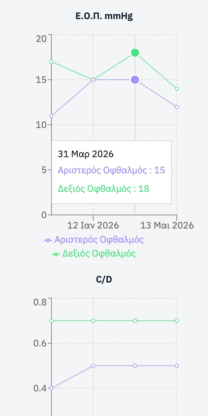 Στατιστικά και διαγράμματα, προβολή σε κινητό